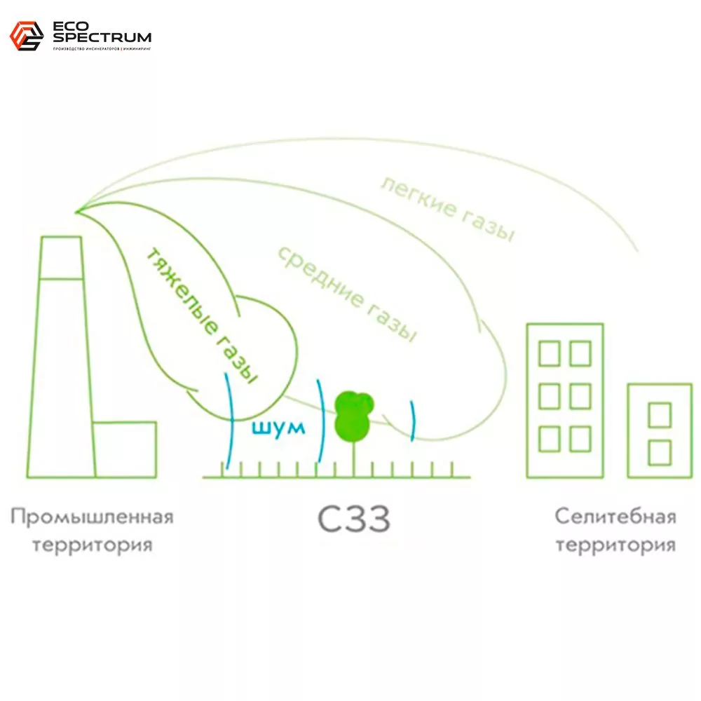 Методы уменьшения СЗЗ для работы установки по термической утилизации отходов