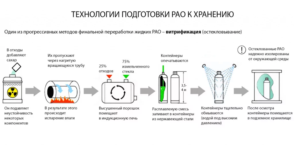 Технология подготовки Радиоактивных отходов к захоронению.