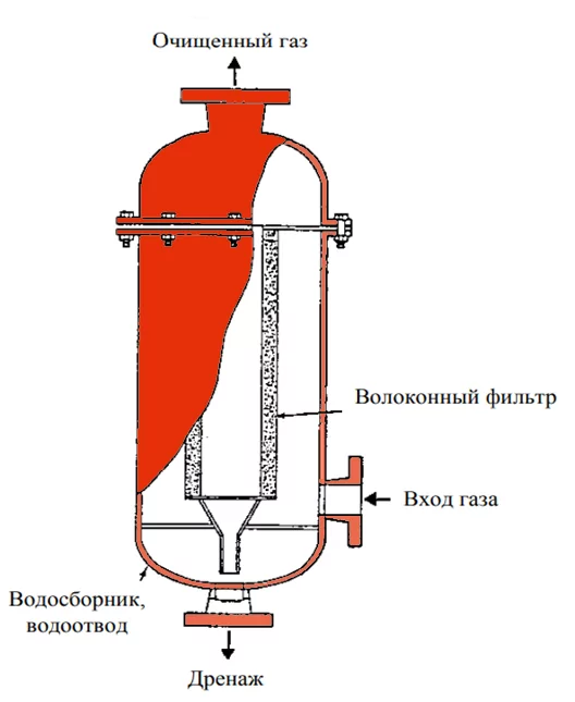 Улавитель влаги